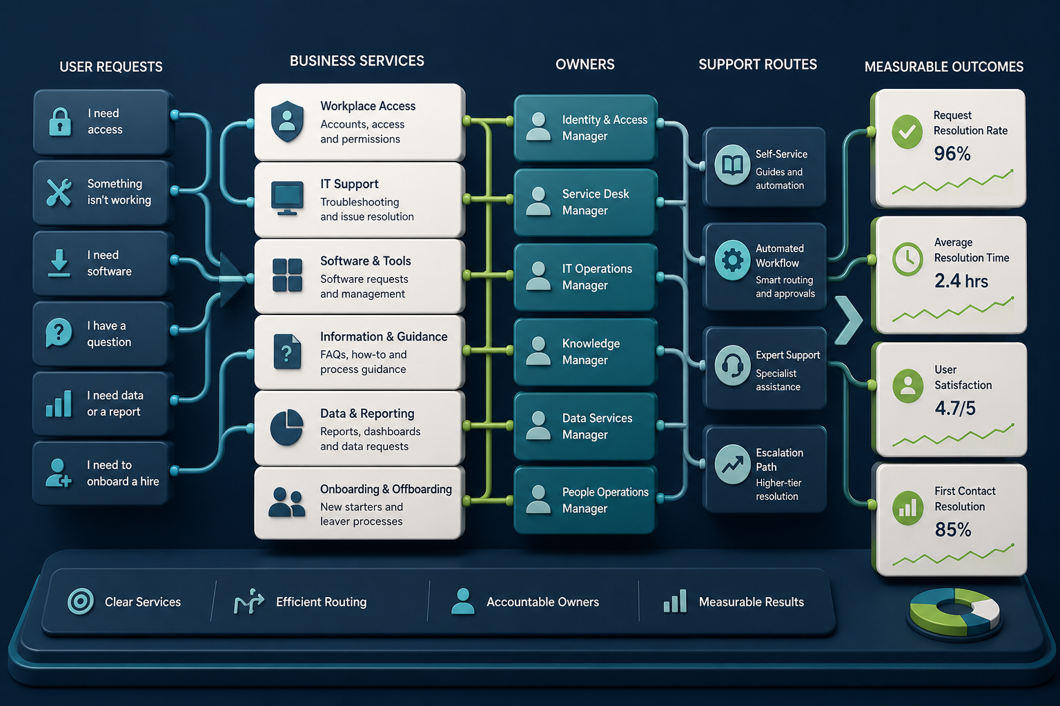 Planning materials arranged around a business decision